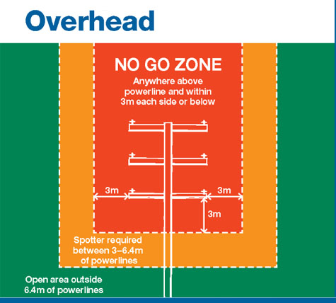 No go zones Overhead